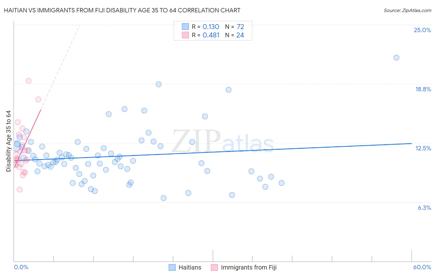Haitian vs Immigrants from Fiji Disability Age 35 to 64