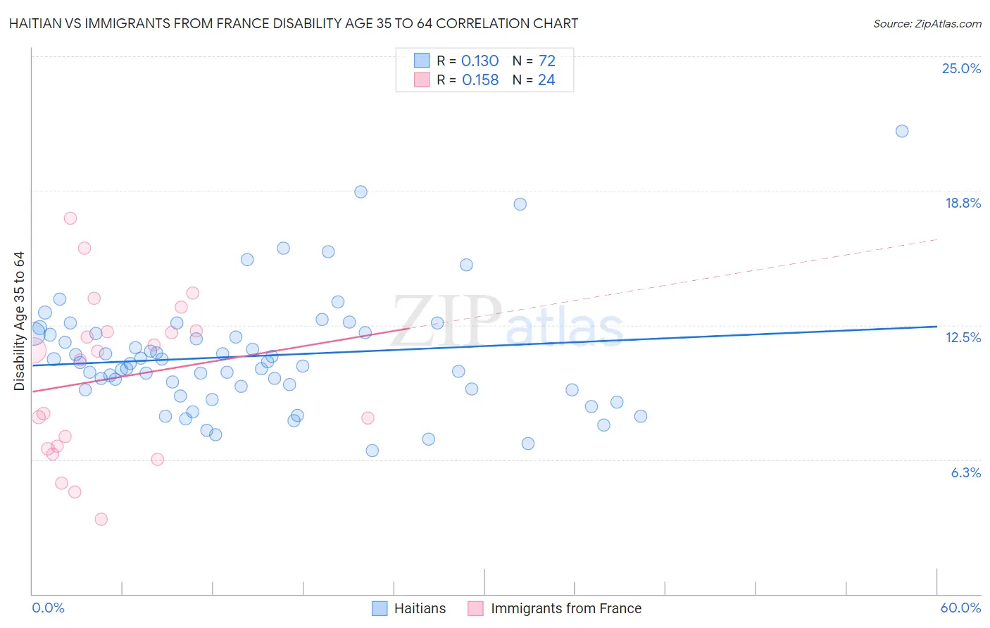 Haitian vs Immigrants from France Disability Age 35 to 64