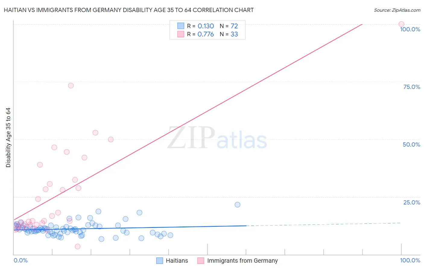 Haitian vs Immigrants from Germany Disability Age 35 to 64