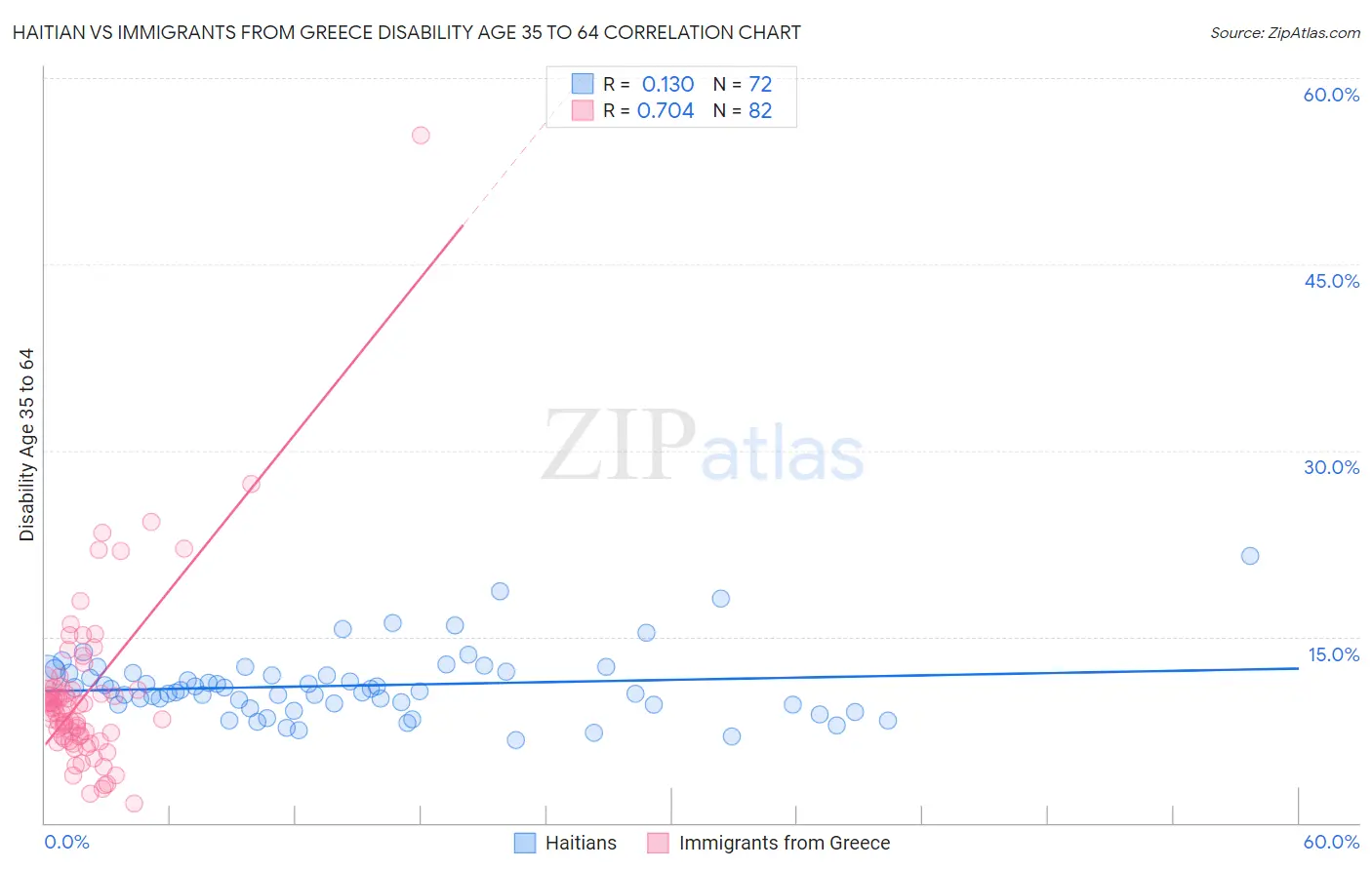 Haitian vs Immigrants from Greece Disability Age 35 to 64