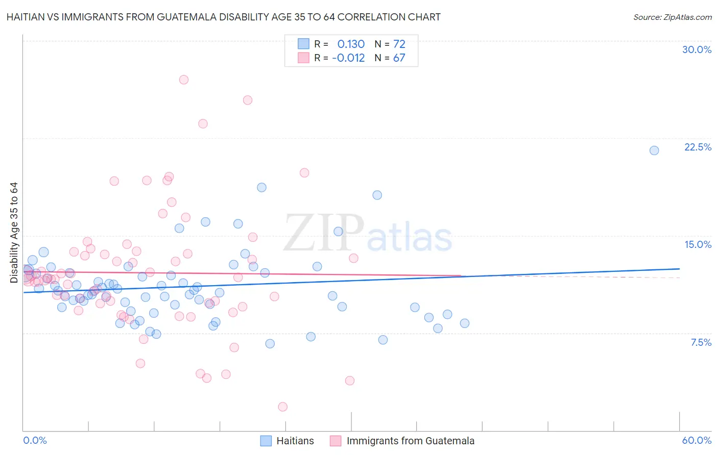 Haitian vs Immigrants from Guatemala Disability Age 35 to 64