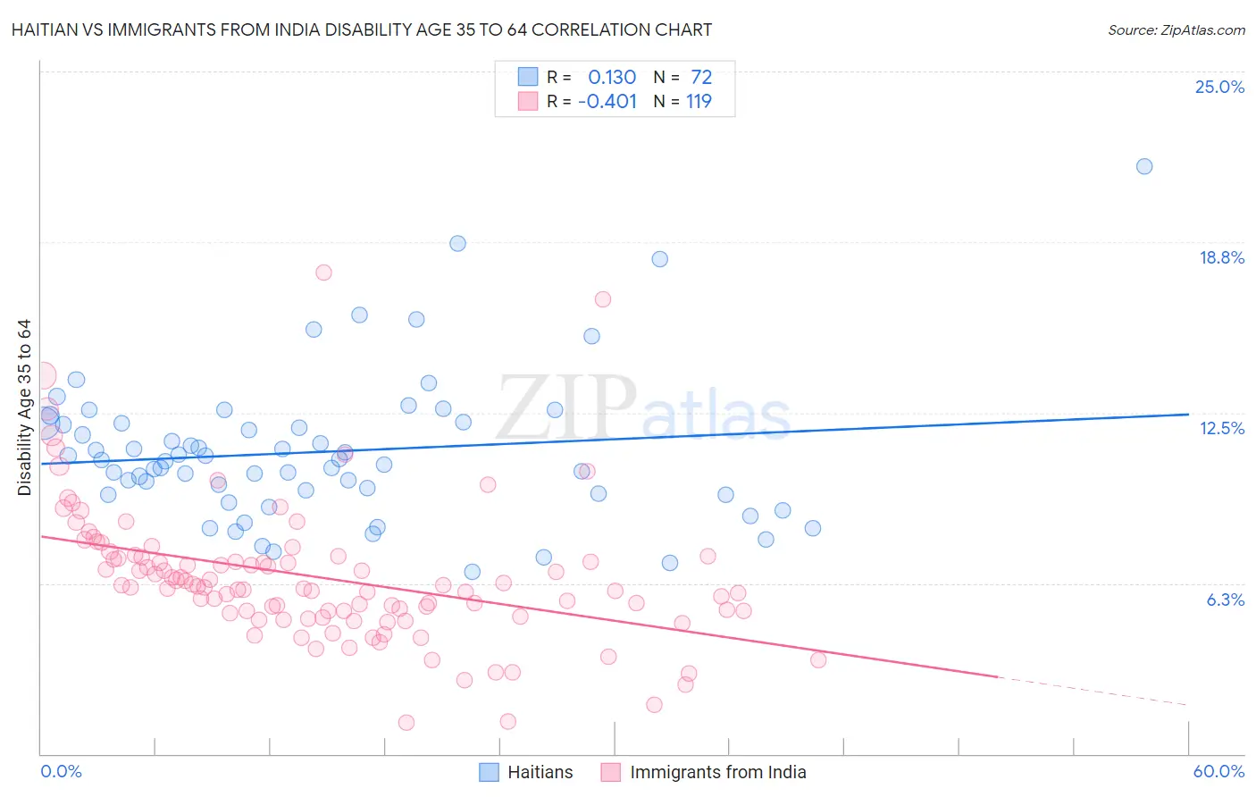 Haitian vs Immigrants from India Disability Age 35 to 64