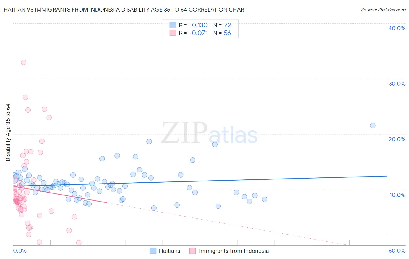 Haitian vs Immigrants from Indonesia Disability Age 35 to 64