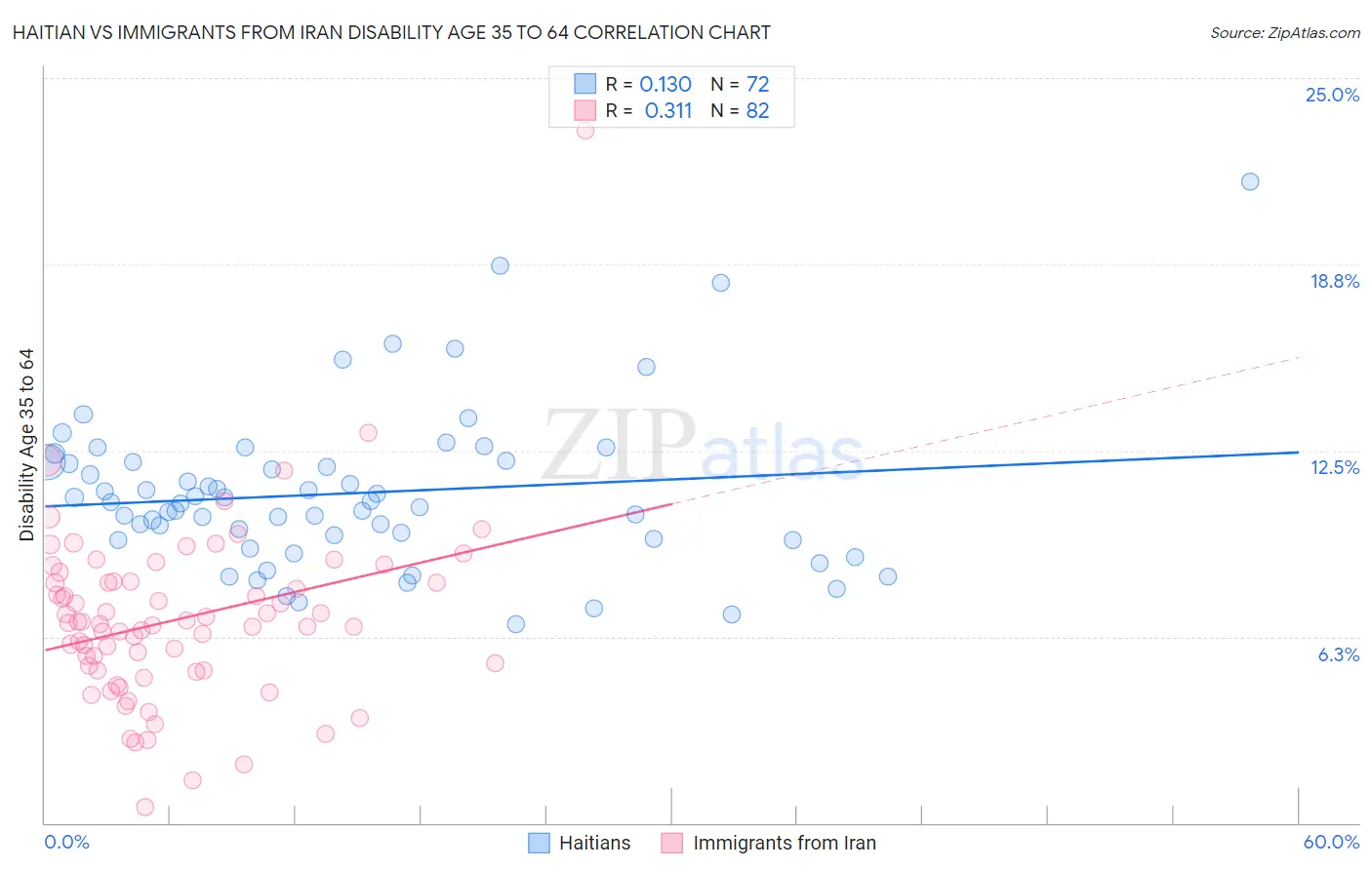 Haitian vs Immigrants from Iran Disability Age 35 to 64