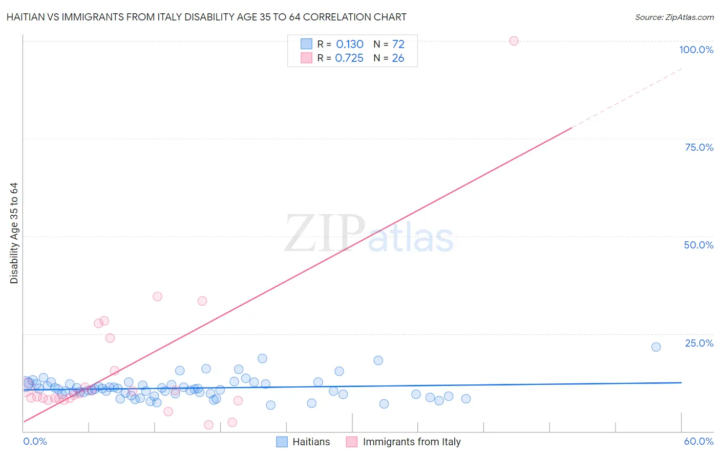 Haitian vs Immigrants from Italy Disability Age 35 to 64