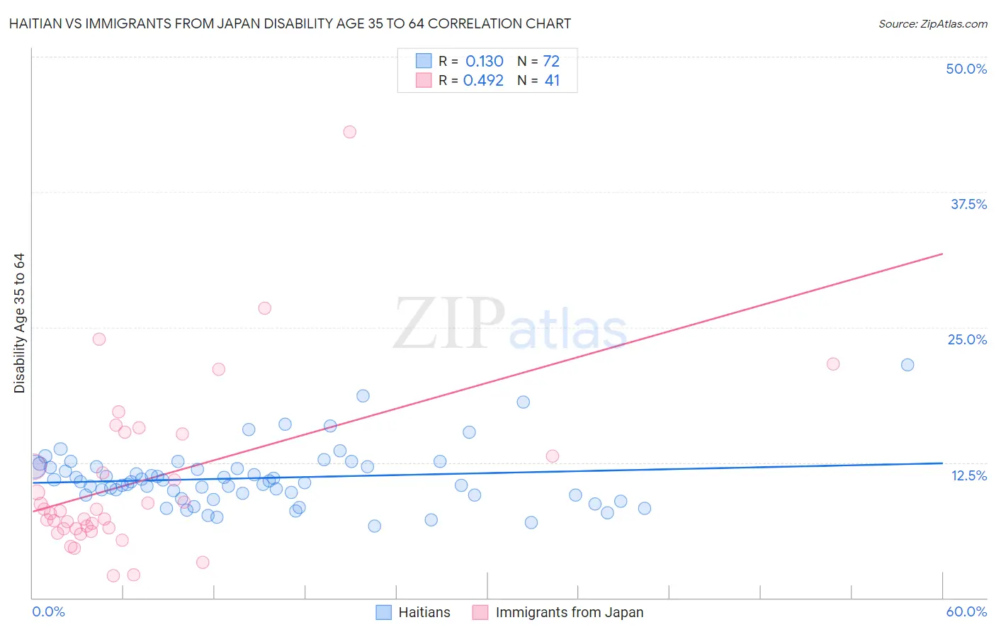 Haitian vs Immigrants from Japan Disability Age 35 to 64