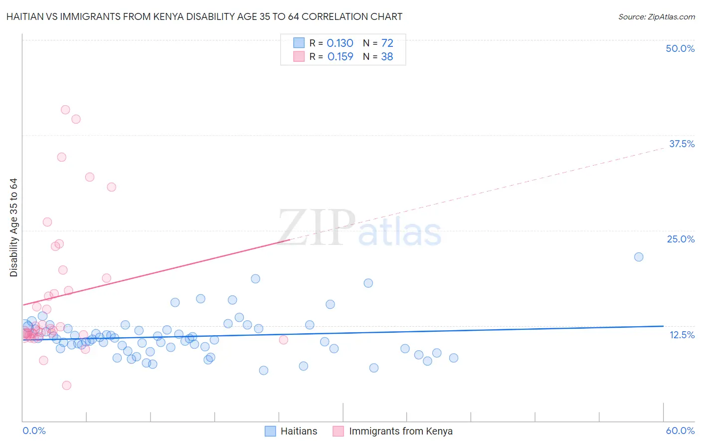 Haitian vs Immigrants from Kenya Disability Age 35 to 64