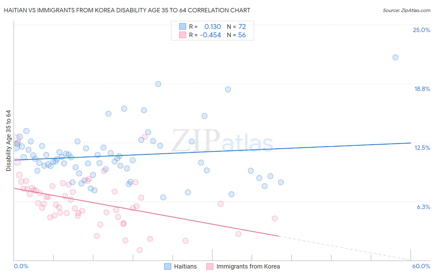 Haitian vs Immigrants from Korea Disability Age 35 to 64