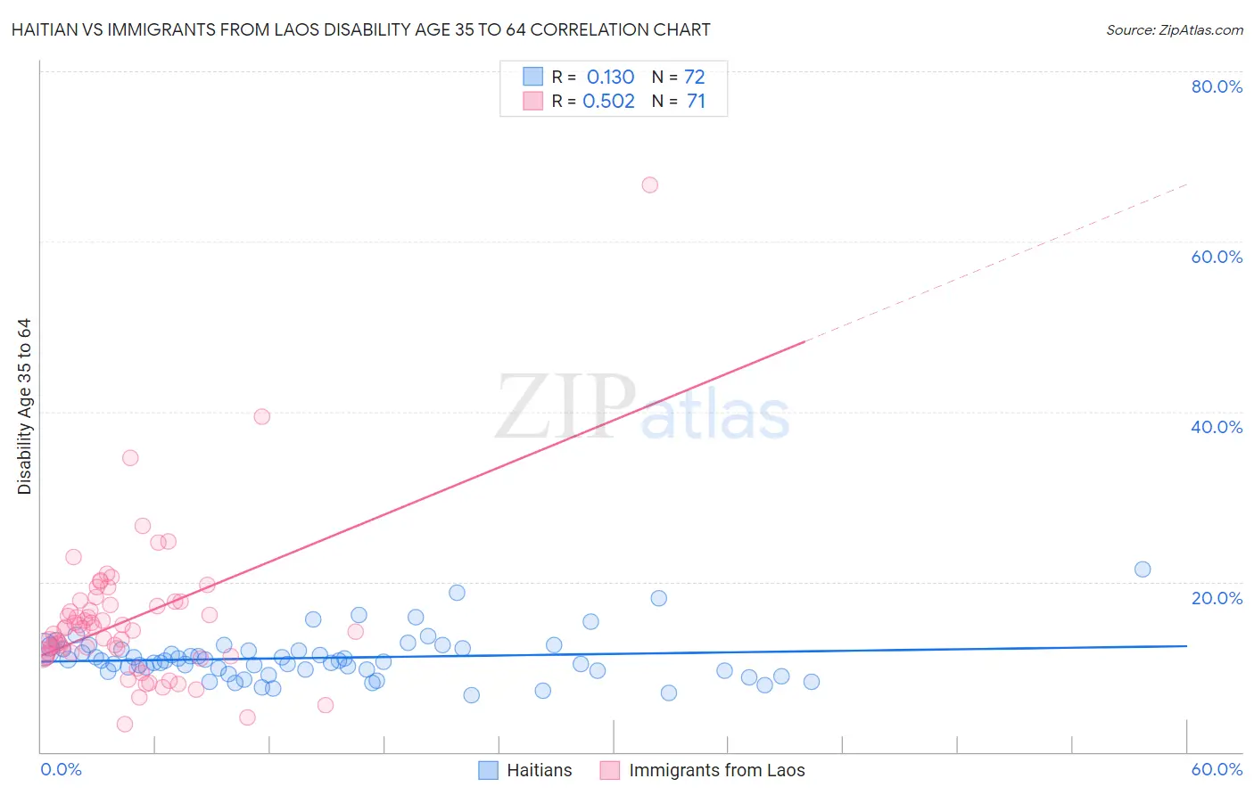 Haitian vs Immigrants from Laos Disability Age 35 to 64