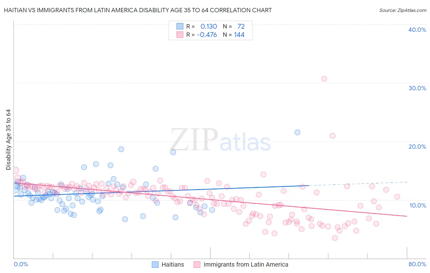 Haitian vs Immigrants from Latin America Disability Age 35 to 64