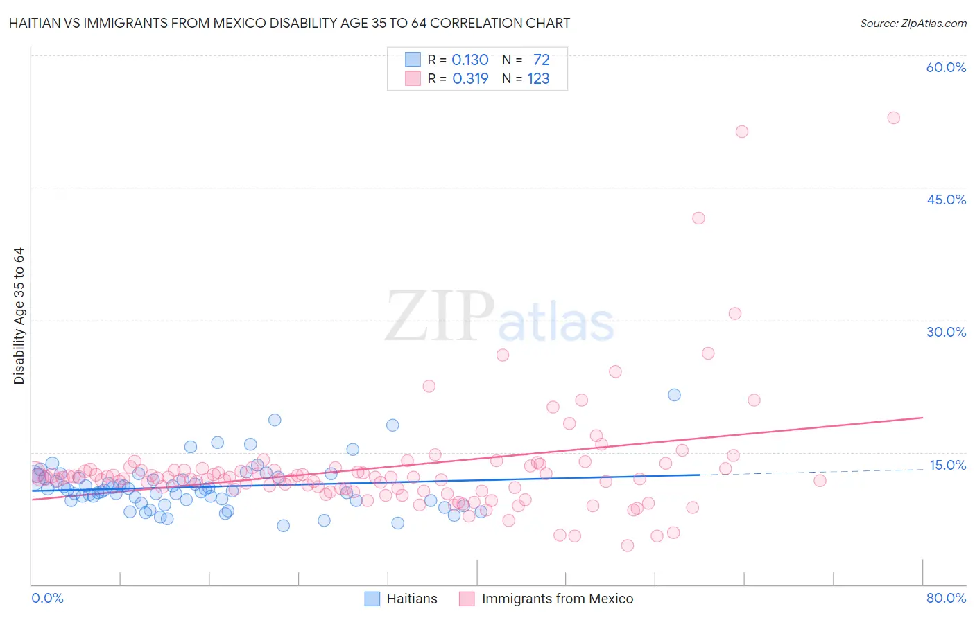 Haitian vs Immigrants from Mexico Disability Age 35 to 64