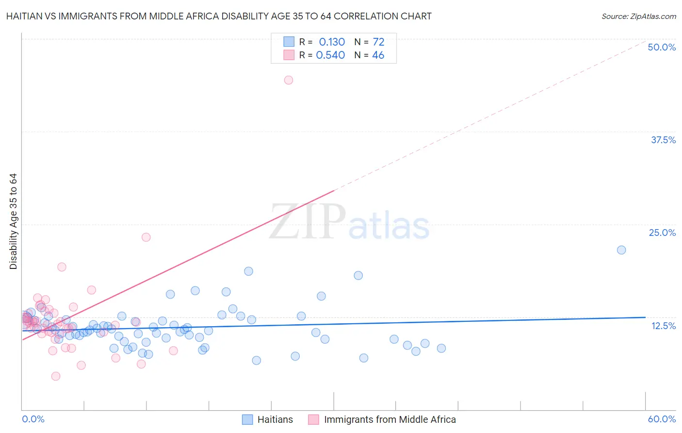 Haitian vs Immigrants from Middle Africa Disability Age 35 to 64