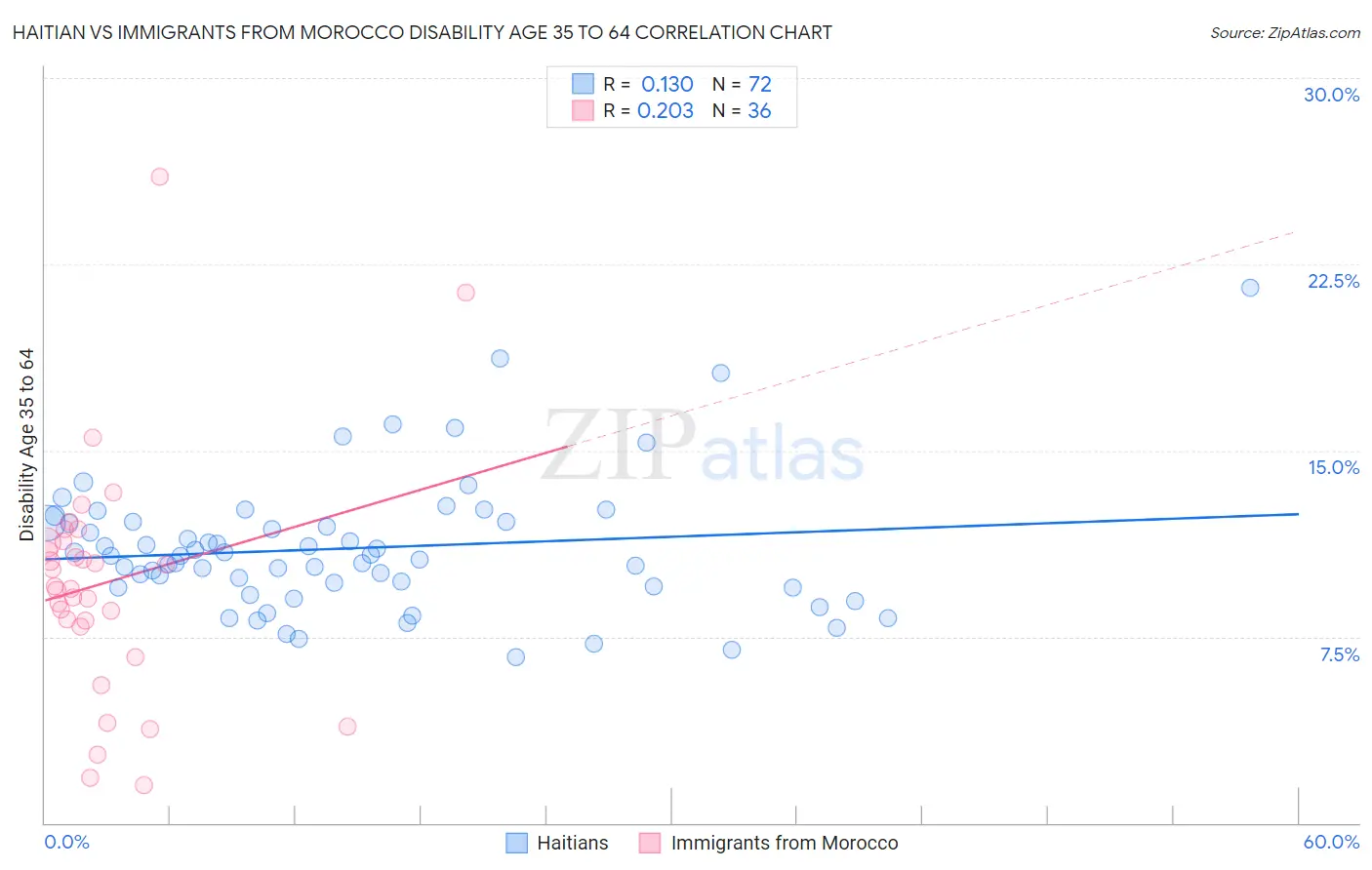 Haitian vs Immigrants from Morocco Disability Age 35 to 64