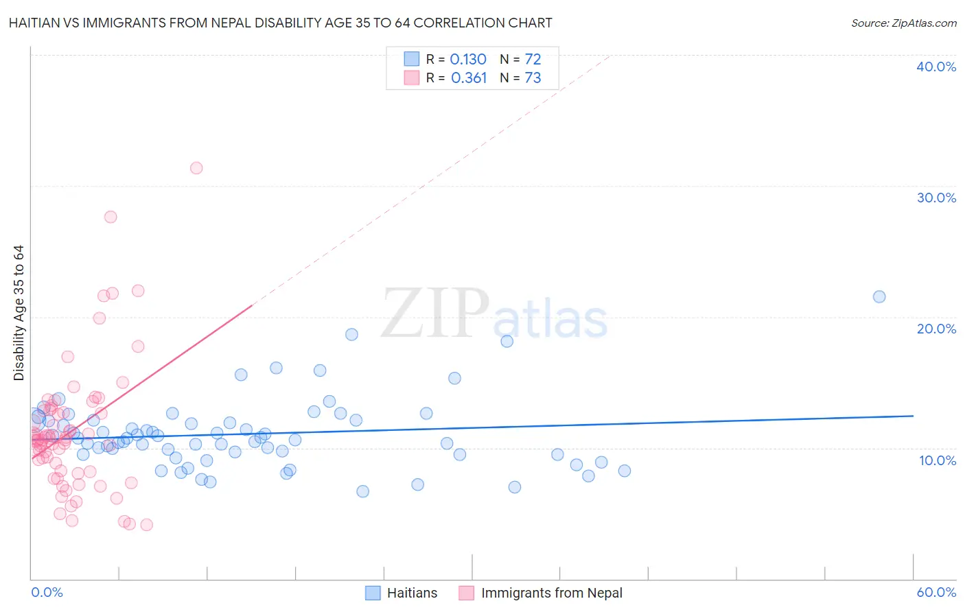 Haitian vs Immigrants from Nepal Disability Age 35 to 64
