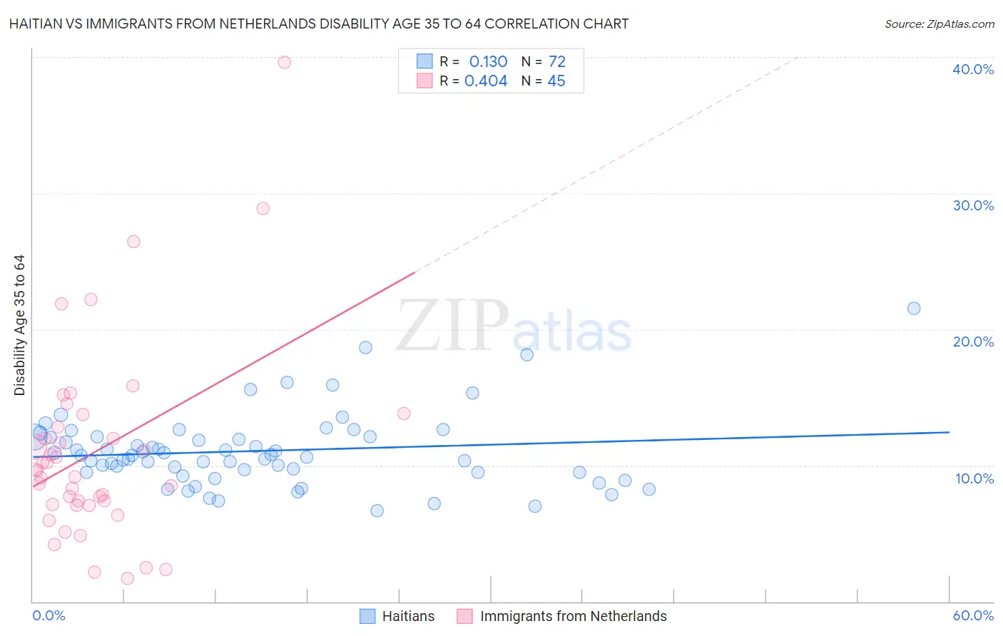 Haitian vs Immigrants from Netherlands Disability Age 35 to 64