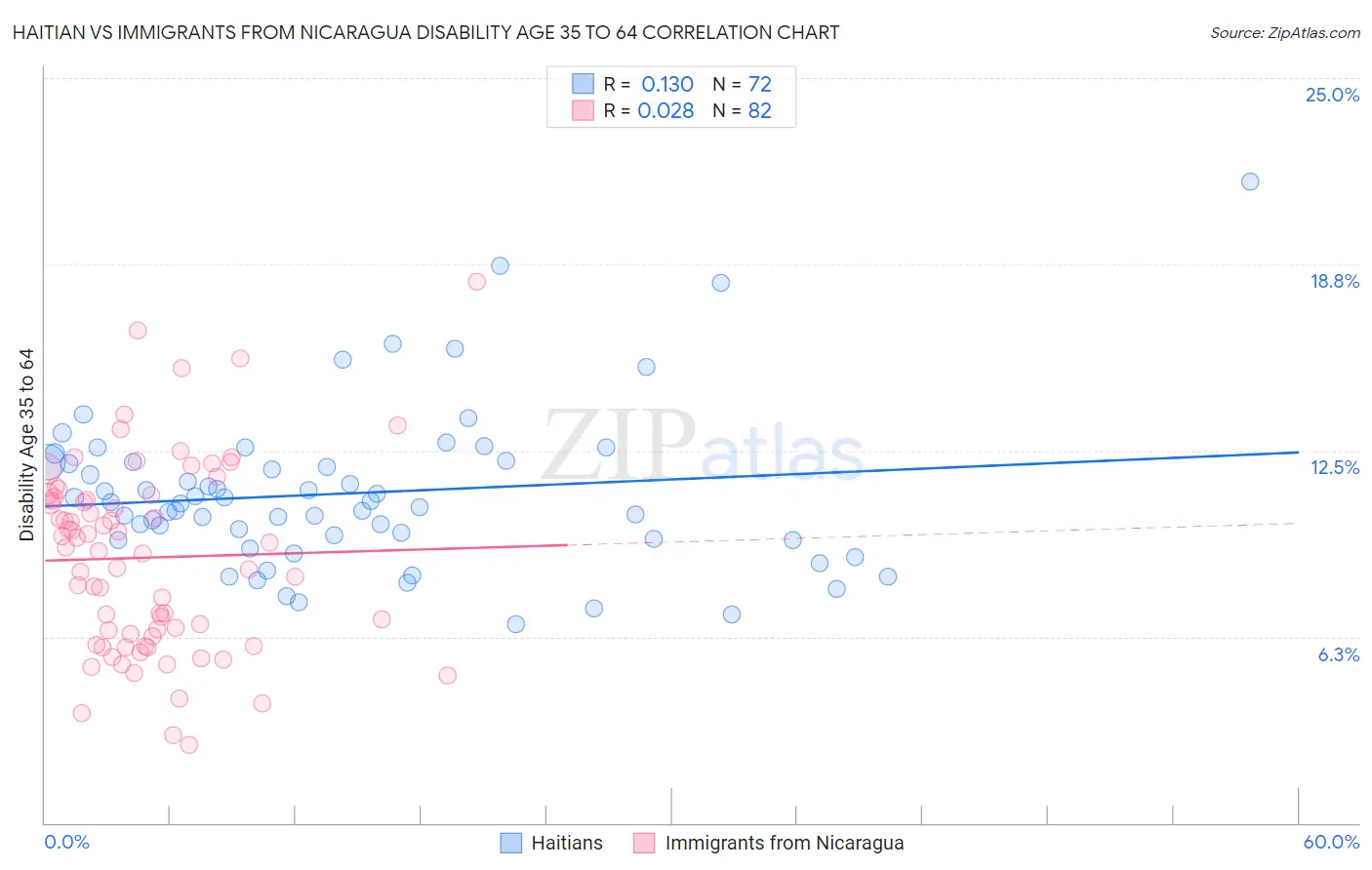 Haitian vs Immigrants from Nicaragua Disability Age 35 to 64