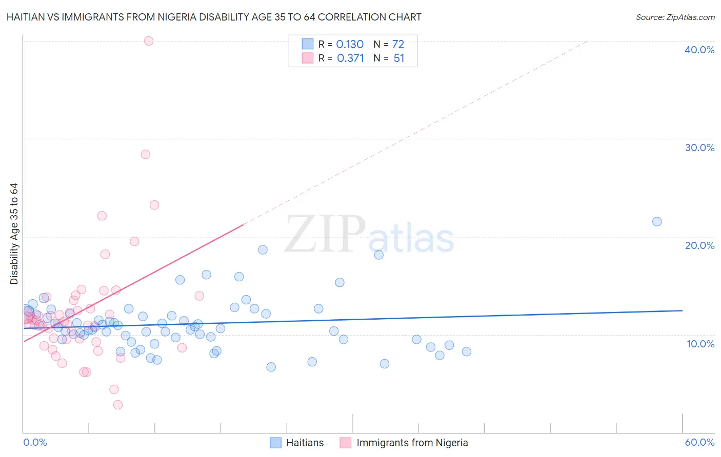 Haitian vs Immigrants from Nigeria Disability Age 35 to 64