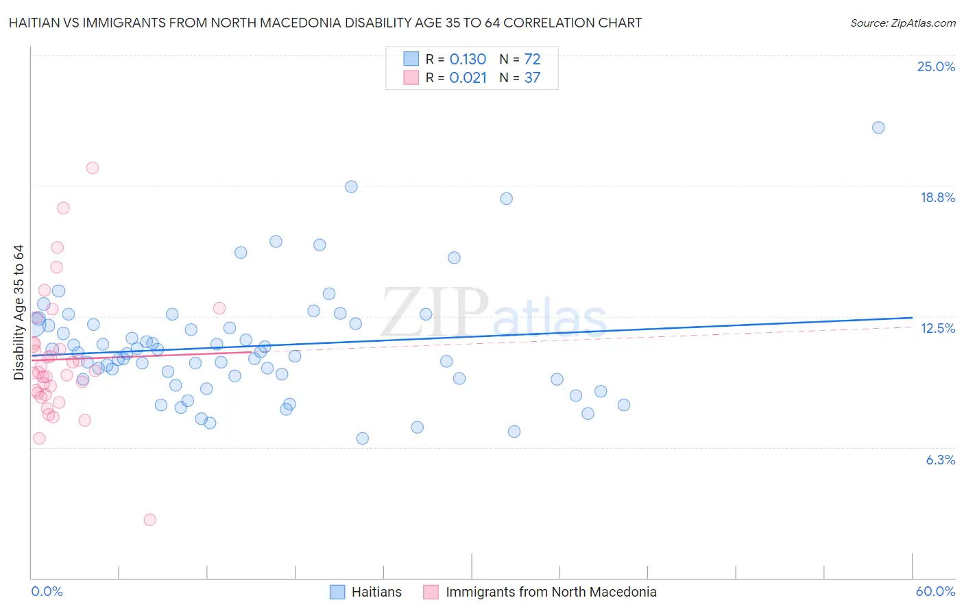 Haitian vs Immigrants from North Macedonia Disability Age 35 to 64
