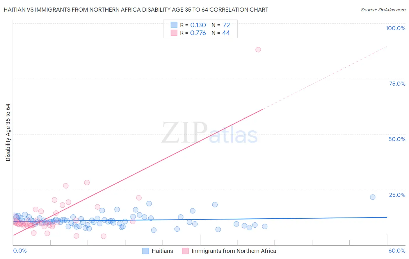 Haitian vs Immigrants from Northern Africa Disability Age 35 to 64