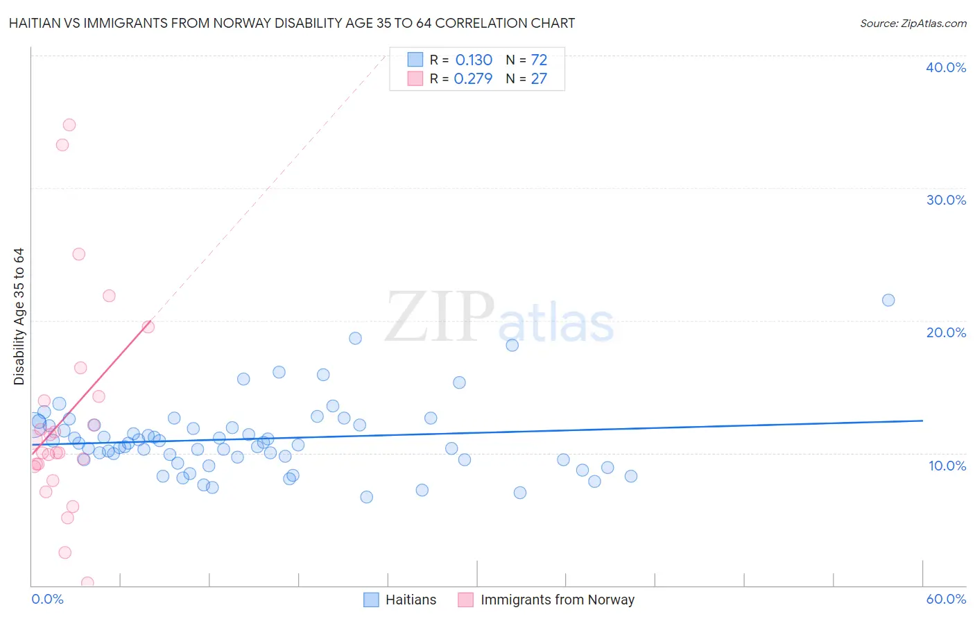 Haitian vs Immigrants from Norway Disability Age 35 to 64