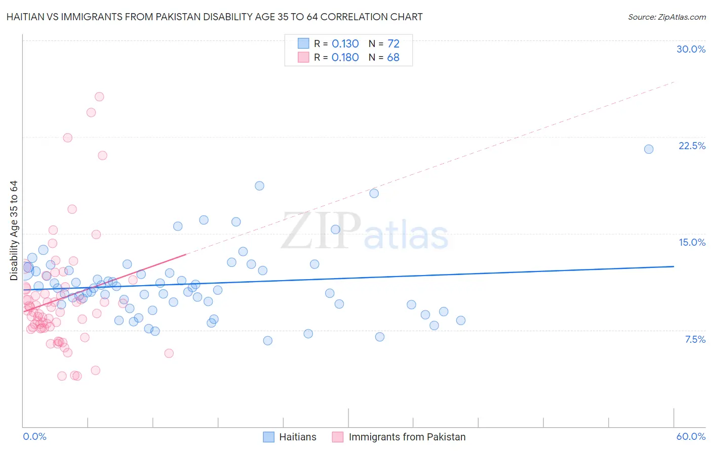 Haitian vs Immigrants from Pakistan Disability Age 35 to 64