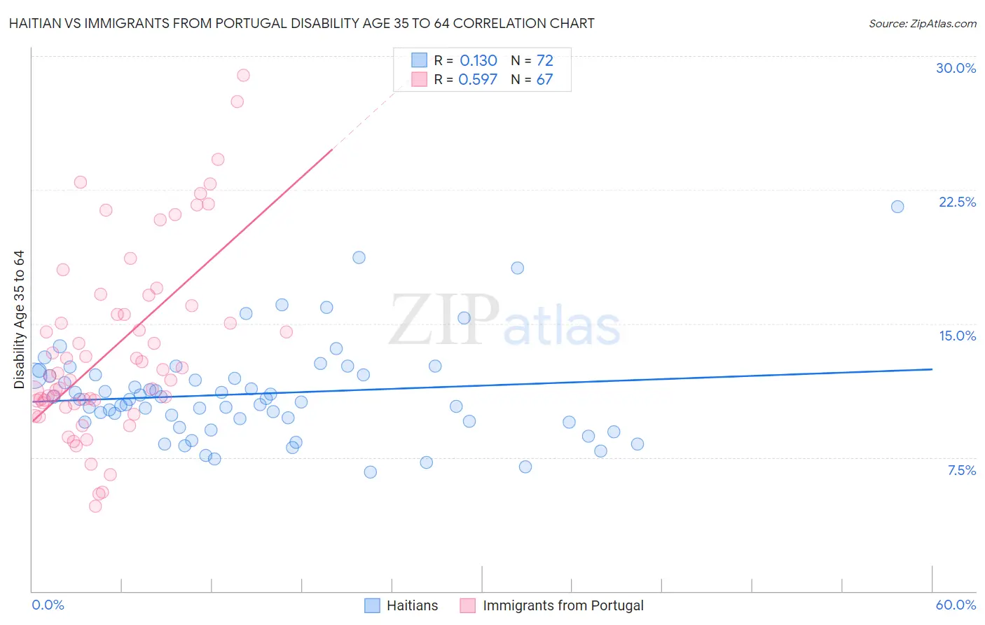 Haitian vs Immigrants from Portugal Disability Age 35 to 64
