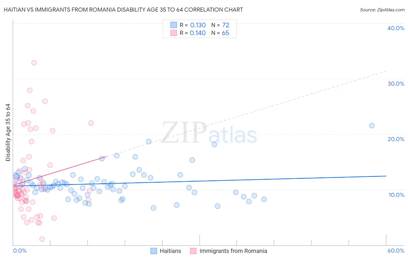 Haitian vs Immigrants from Romania Disability Age 35 to 64