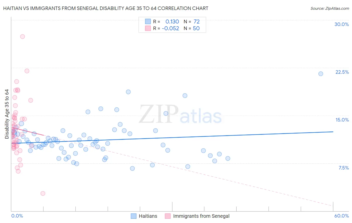 Haitian vs Immigrants from Senegal Disability Age 35 to 64