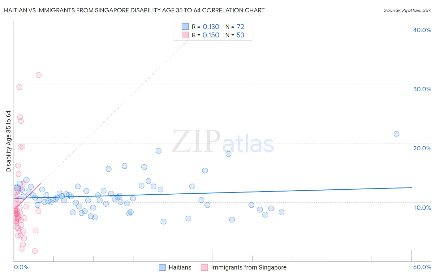 Haitian vs Immigrants from Singapore Disability Age 35 to 64