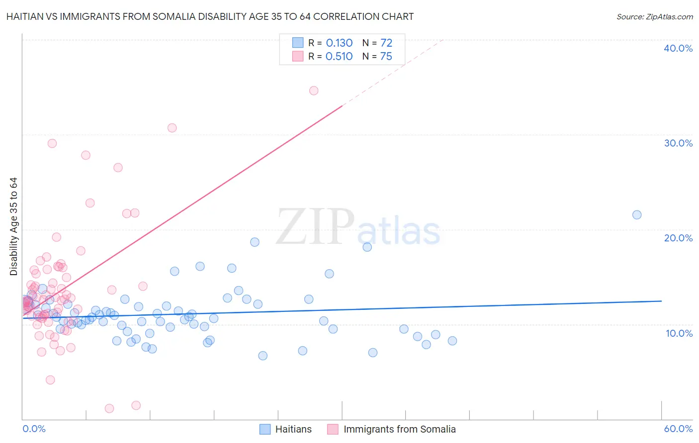 Haitian vs Immigrants from Somalia Disability Age 35 to 64