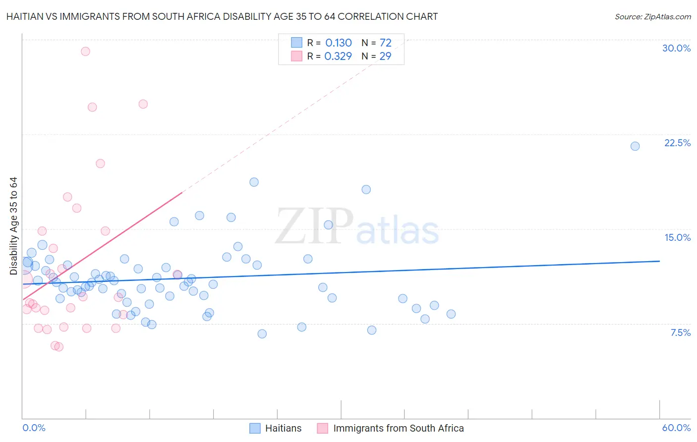 Haitian vs Immigrants from South Africa Disability Age 35 to 64