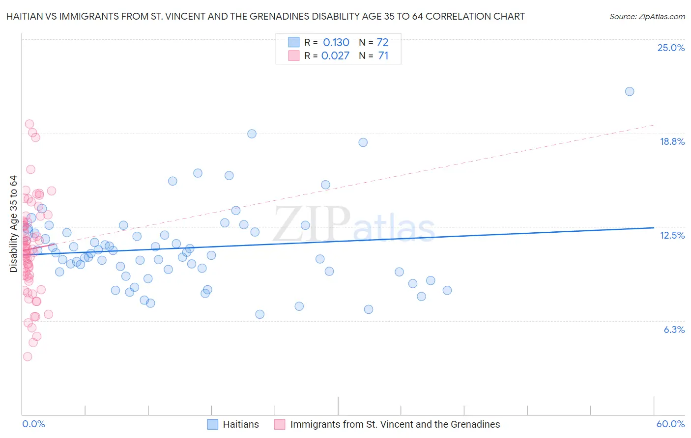 Haitian vs Immigrants from St. Vincent and the Grenadines Disability Age 35 to 64