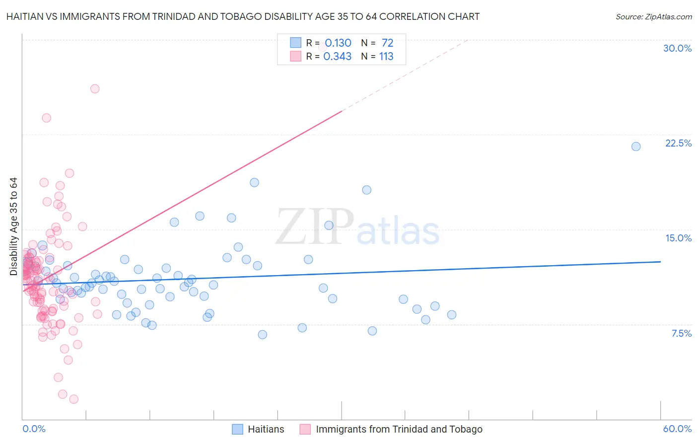 Haitian vs Immigrants from Trinidad and Tobago Disability Age 35 to 64