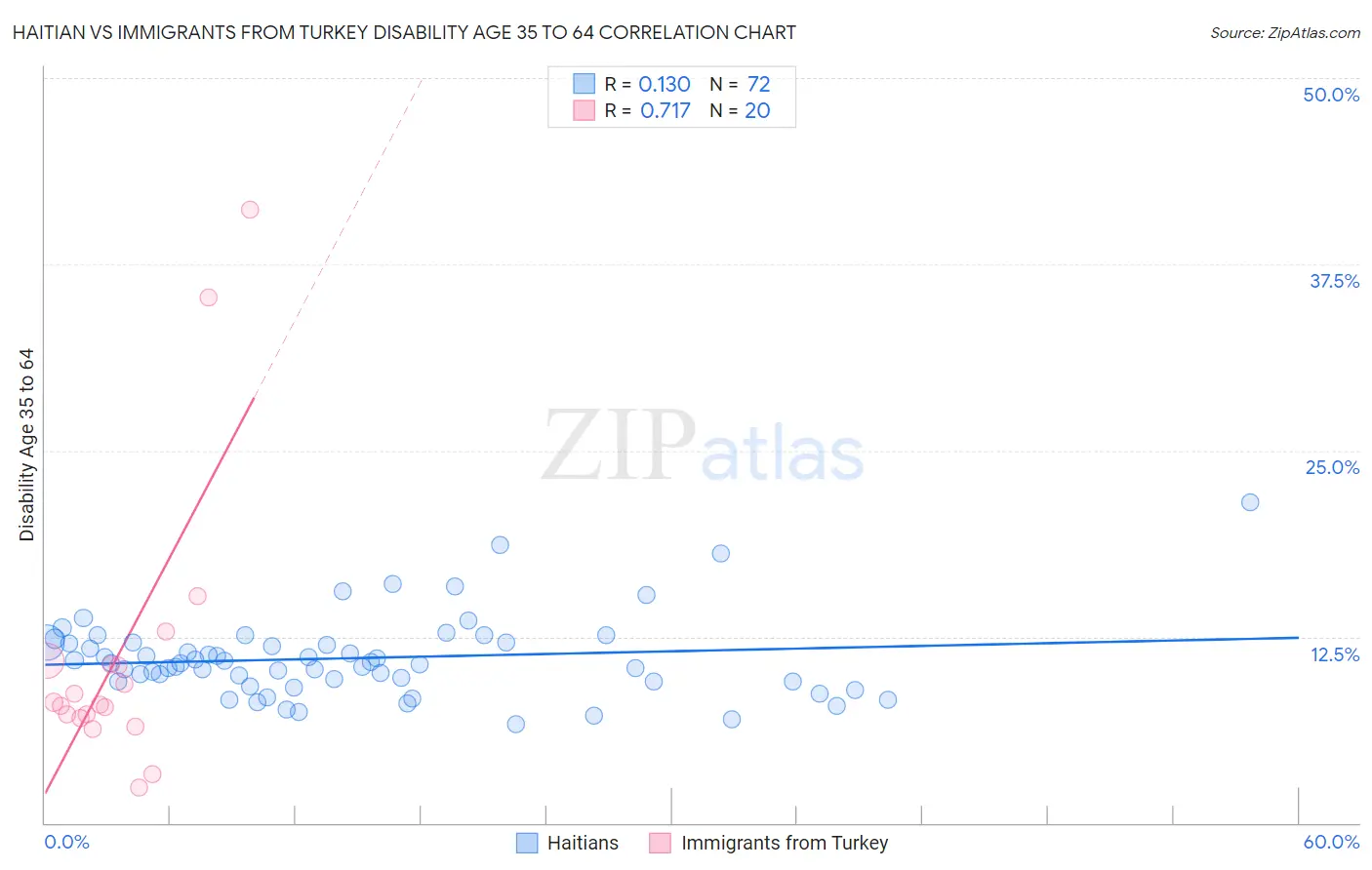 Haitian vs Immigrants from Turkey Disability Age 35 to 64