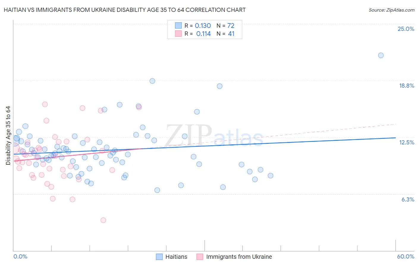 Haitian vs Immigrants from Ukraine Disability Age 35 to 64