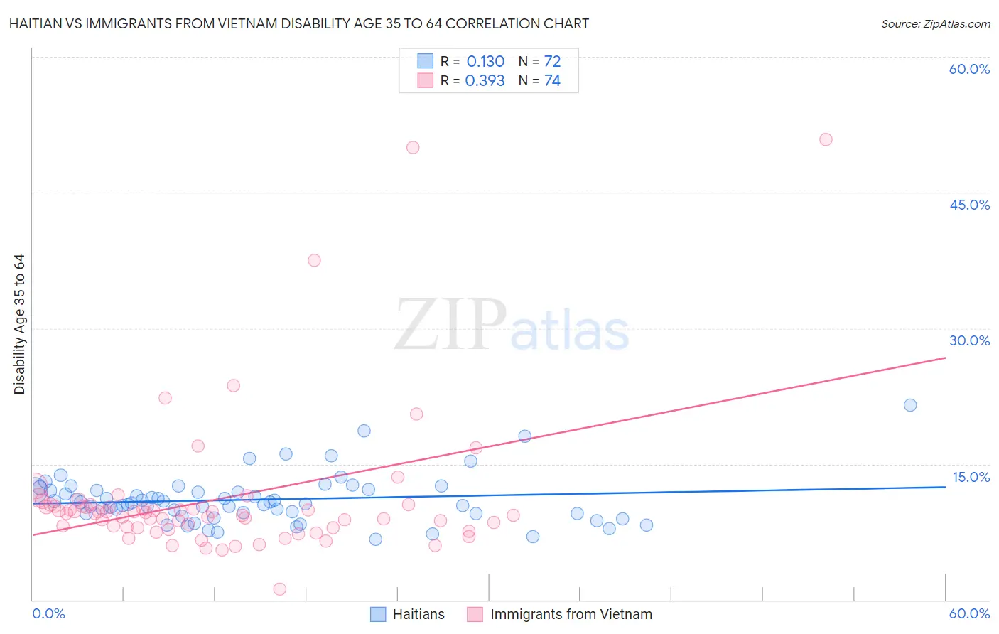 Haitian vs Immigrants from Vietnam Disability Age 35 to 64