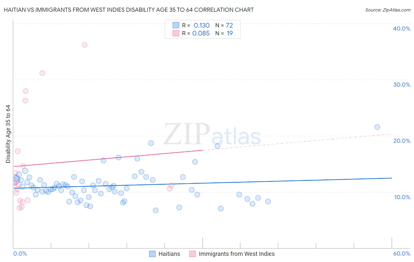 Haitian vs Immigrants from West Indies Disability Age 35 to 64