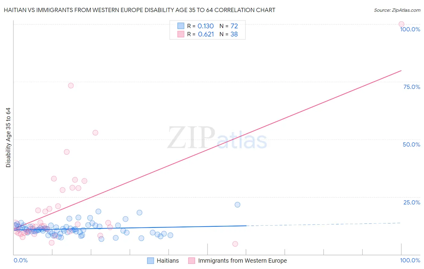 Haitian vs Immigrants from Western Europe Disability Age 35 to 64