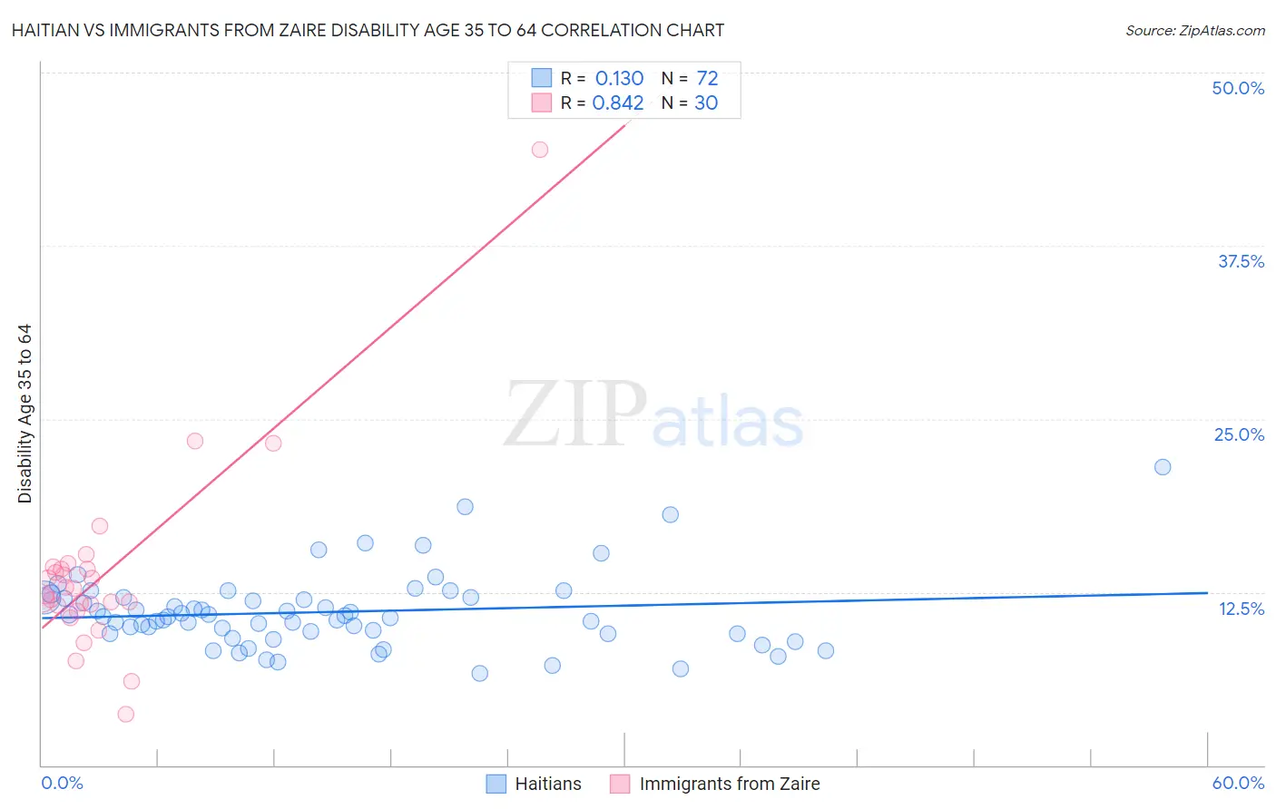Haitian vs Immigrants from Zaire Disability Age 35 to 64