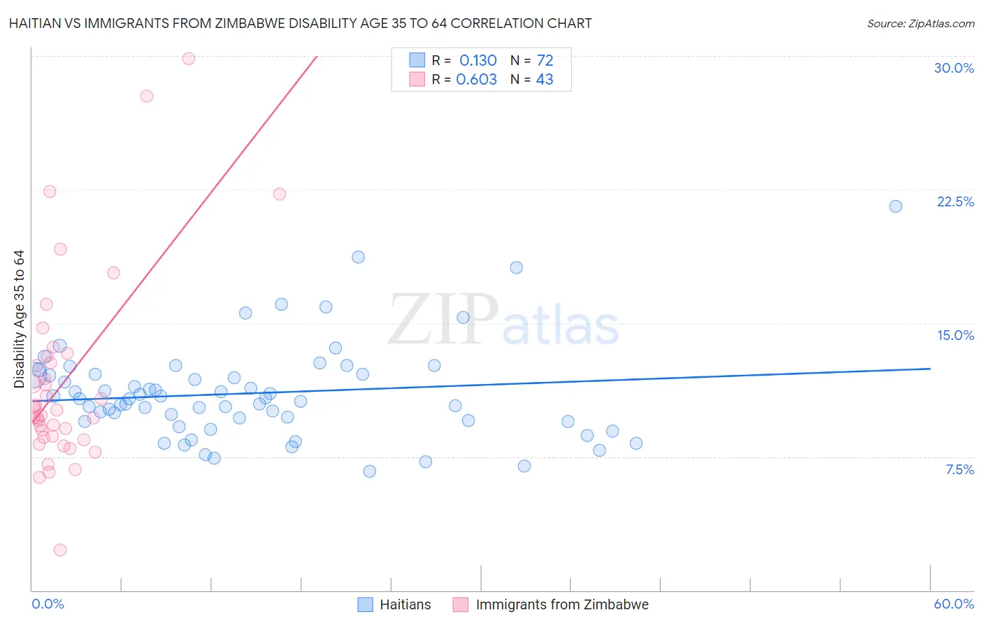 Haitian vs Immigrants from Zimbabwe Disability Age 35 to 64