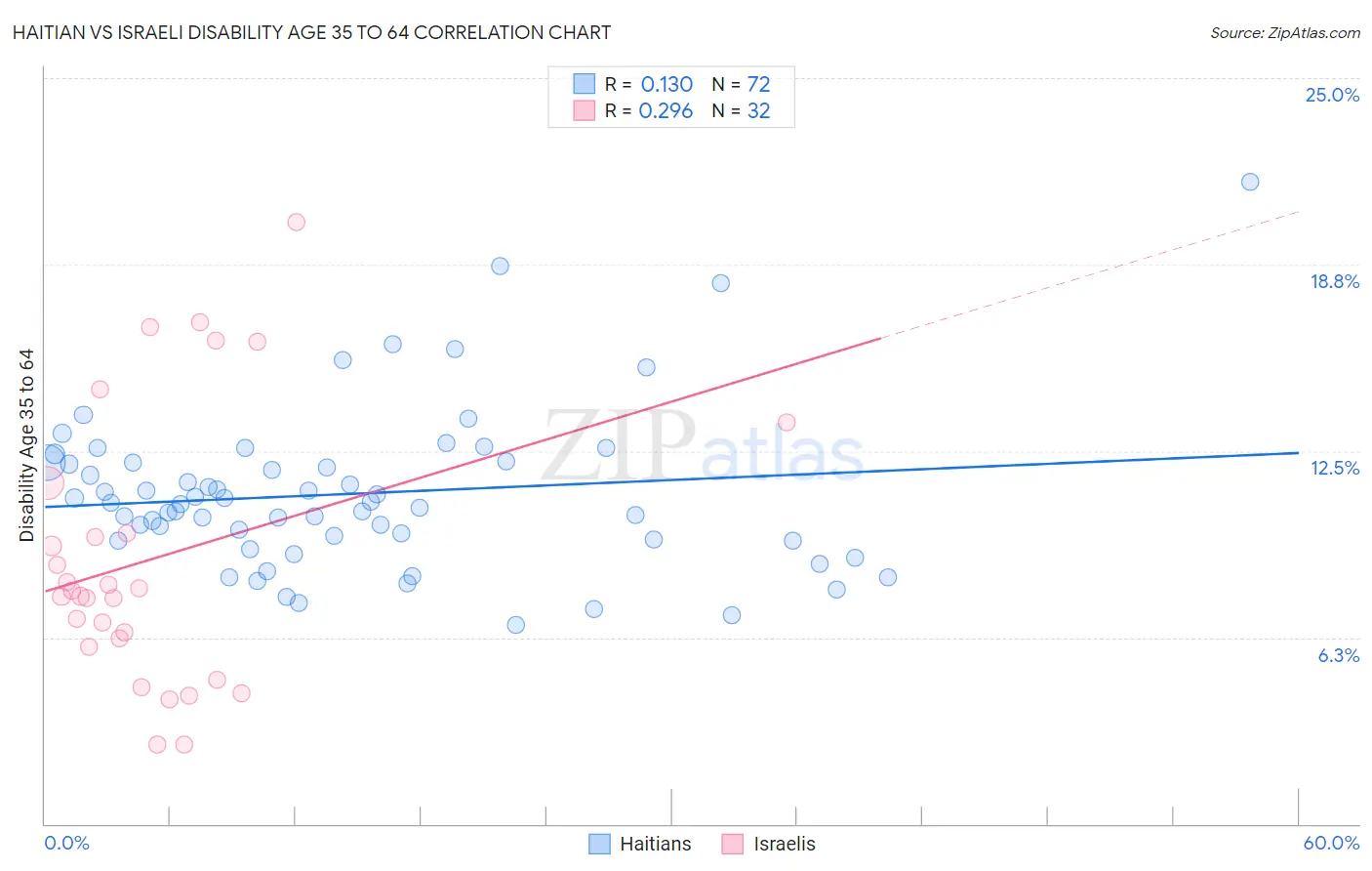 Haitian vs Israeli Disability Age 35 to 64