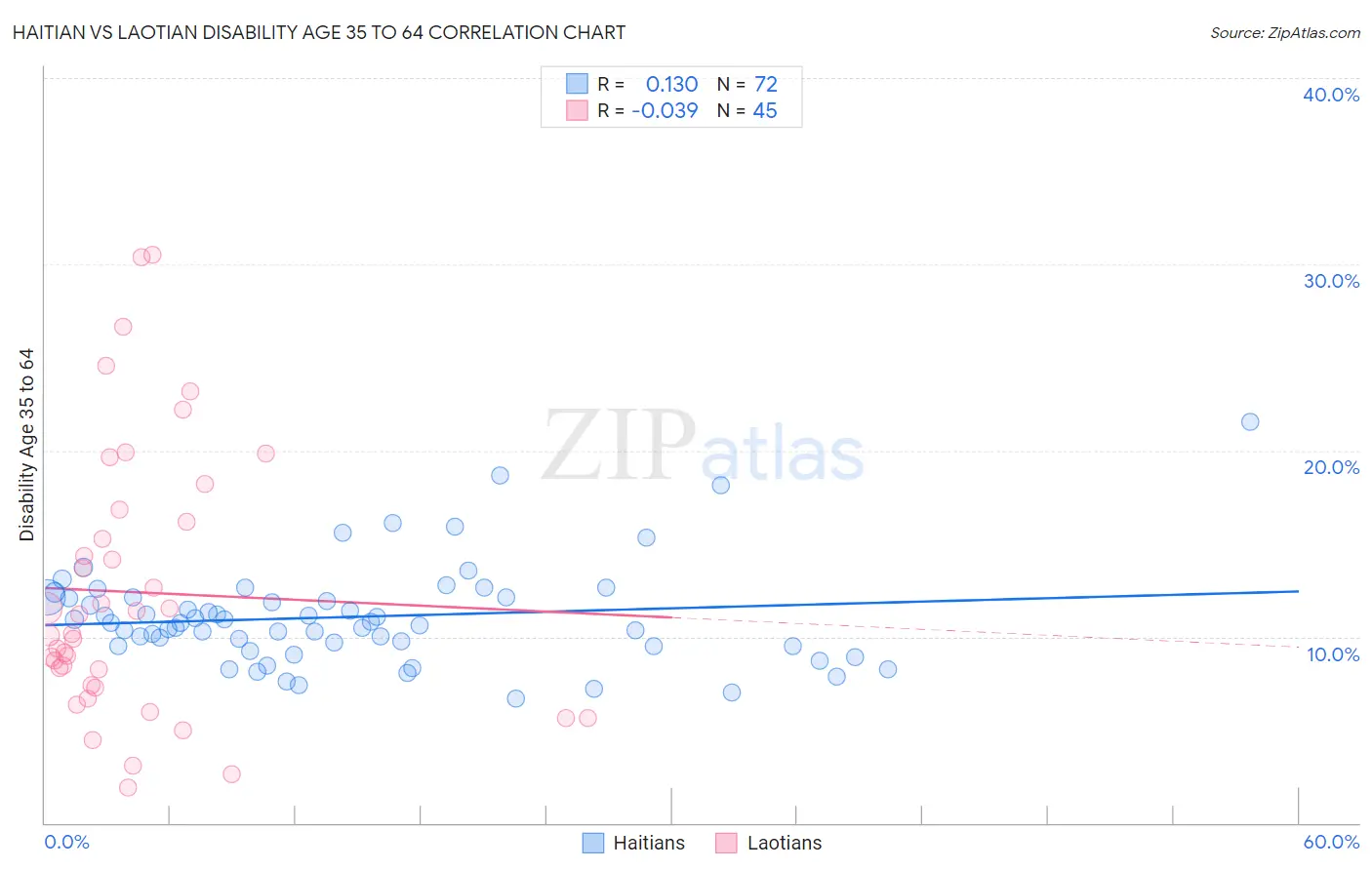 Haitian vs Laotian Disability Age 35 to 64