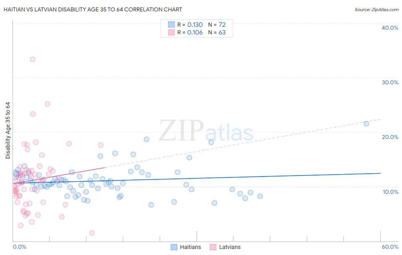 Haitian vs Latvian Disability Age 35 to 64
