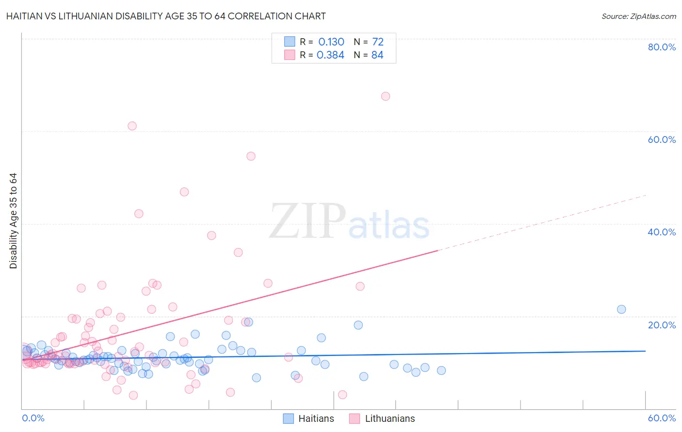 Haitian vs Lithuanian Disability Age 35 to 64