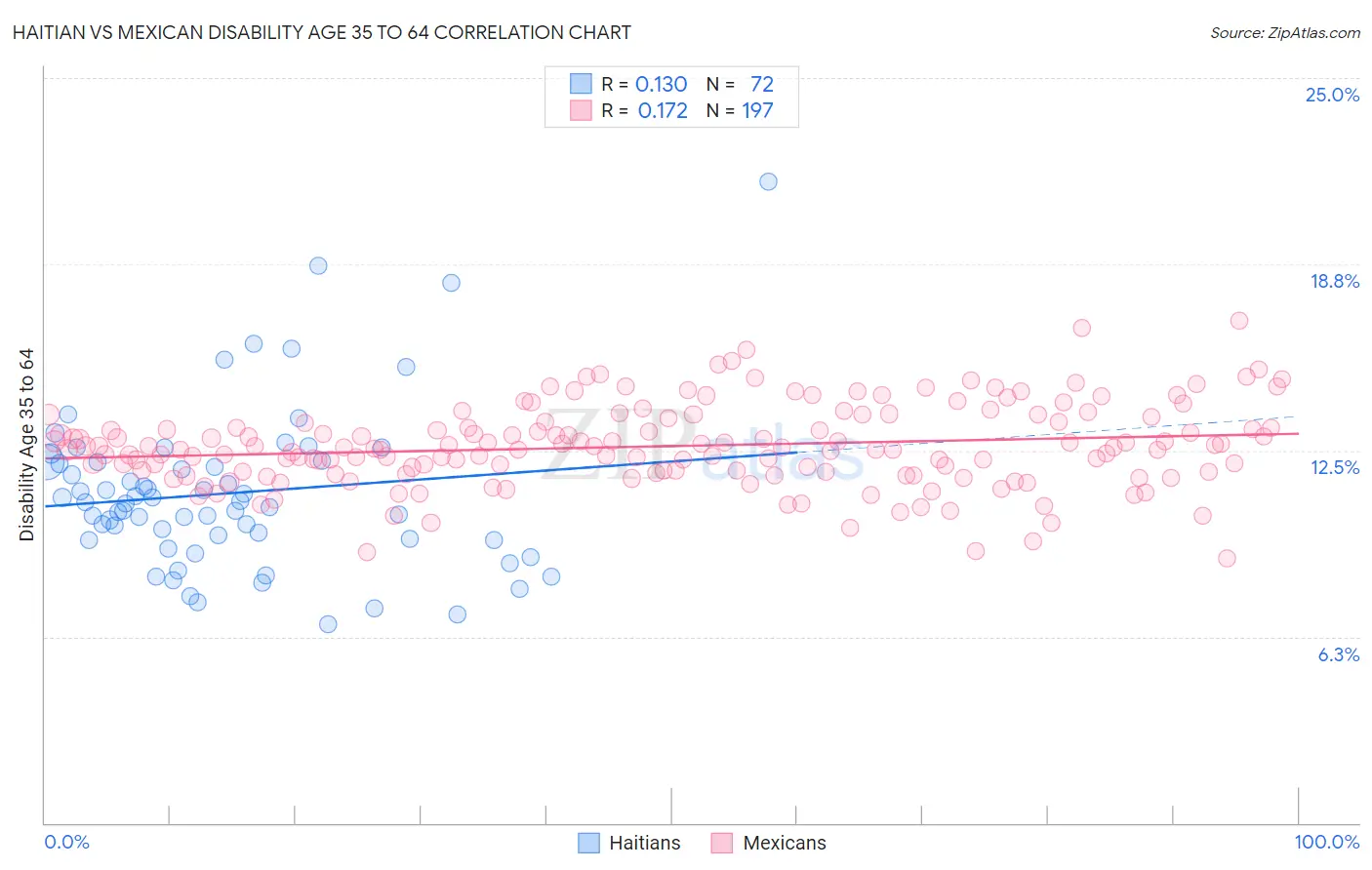 Haitian vs Mexican Disability Age 35 to 64