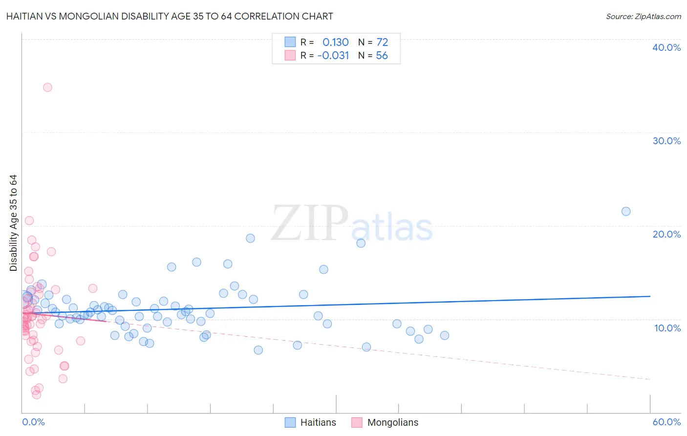 Haitian vs Mongolian Disability Age 35 to 64