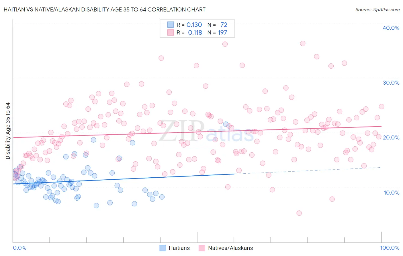 Haitian vs Native/Alaskan Disability Age 35 to 64