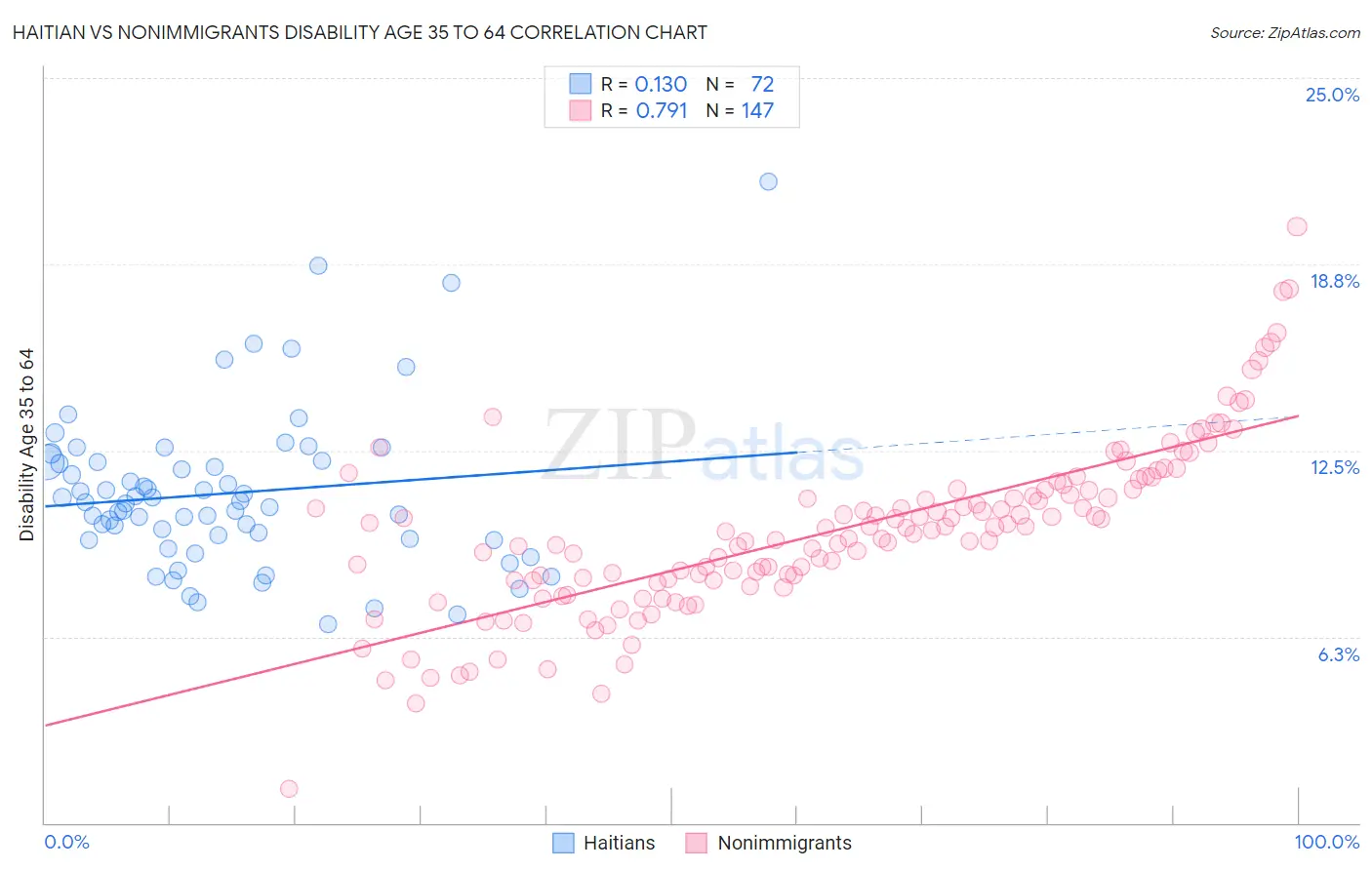 Haitian vs Nonimmigrants Disability Age 35 to 64