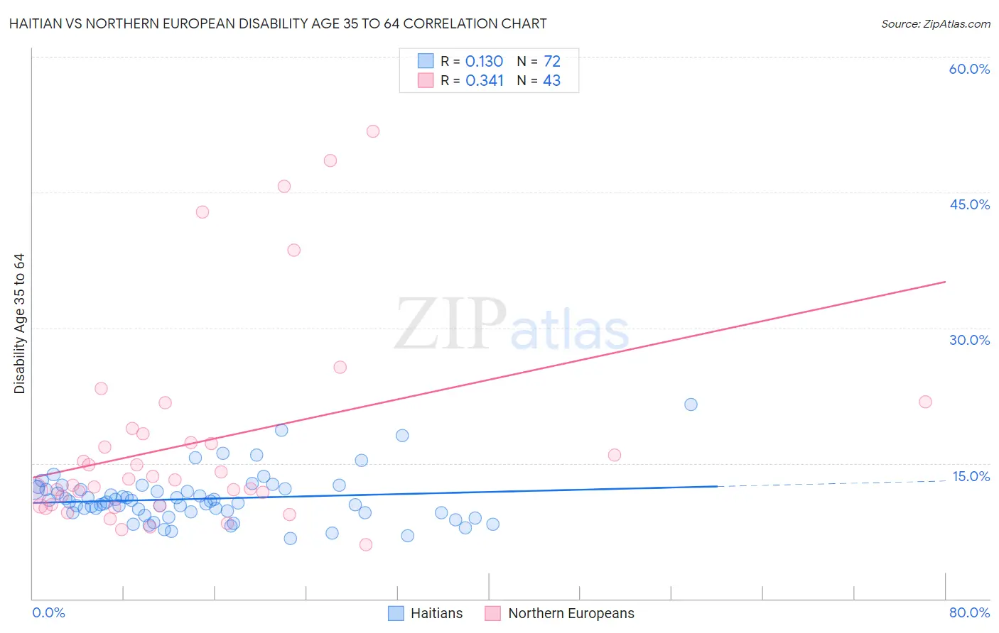 Haitian vs Northern European Disability Age 35 to 64
