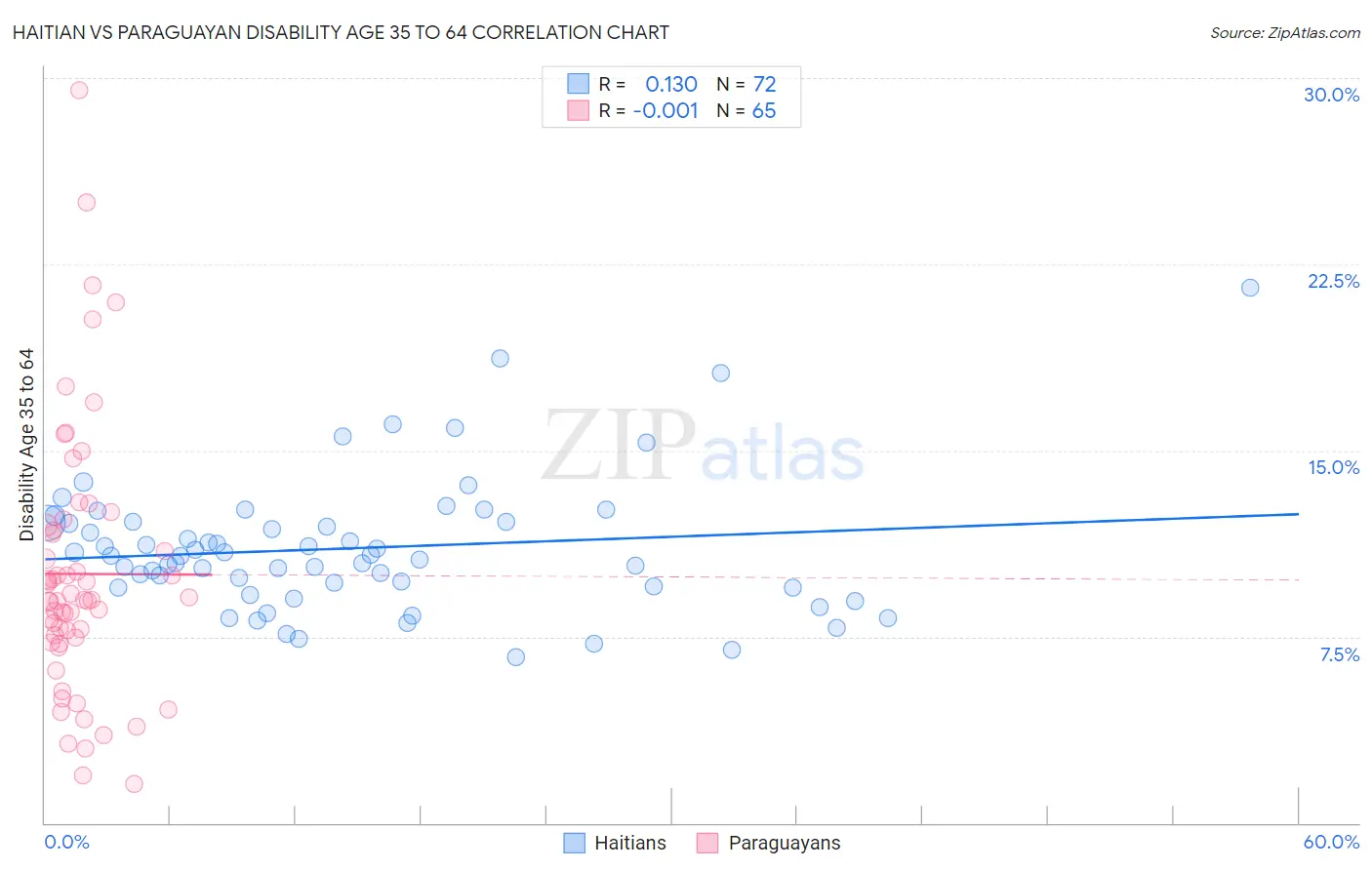 Haitian vs Paraguayan Disability Age 35 to 64